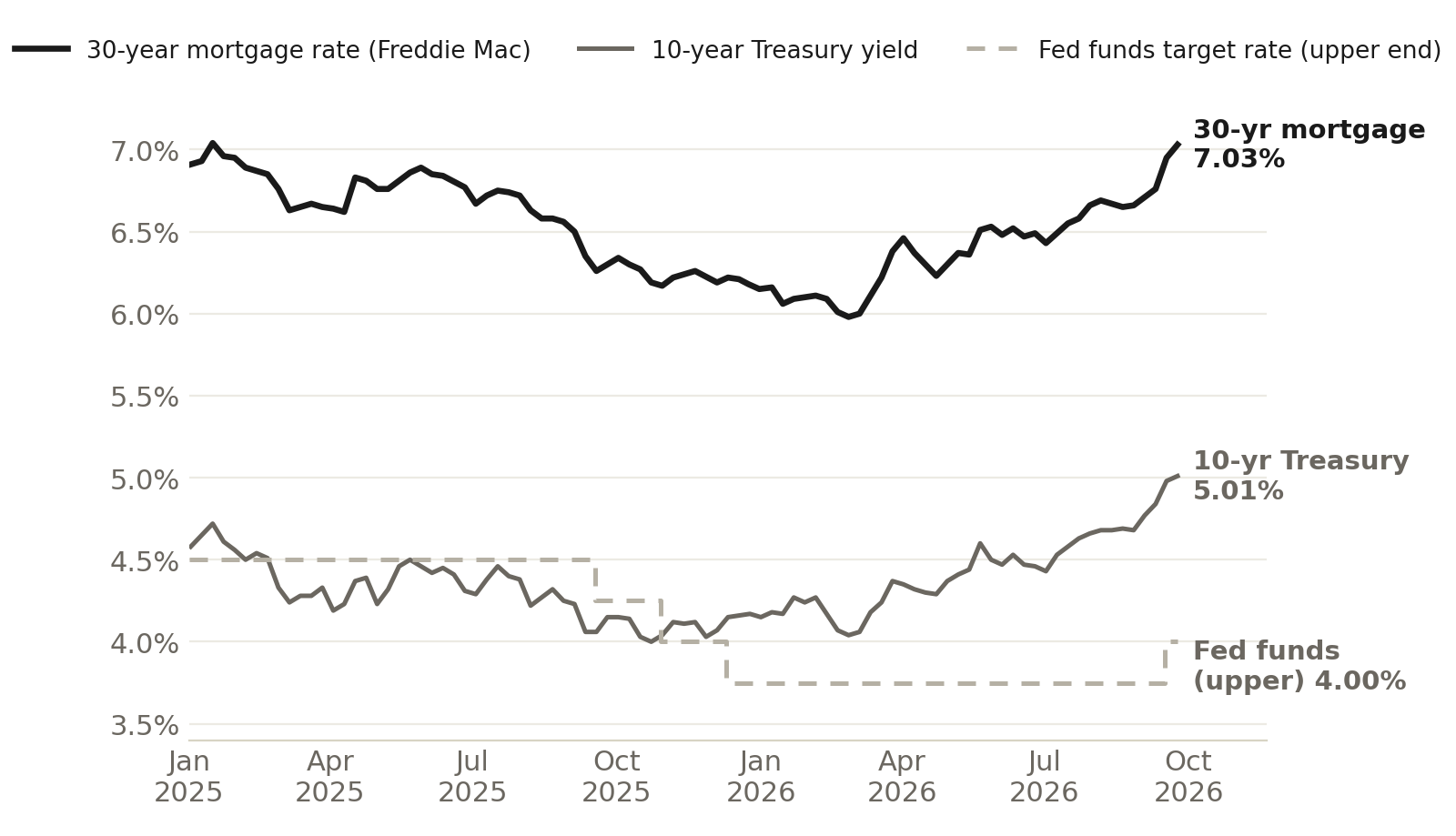 Line chart, January 2025 to September 2026: the 30-year mortgage rate (7.03% on Sept 24, 2026) moves with the 10-year Treasury yield (5.01%), while the fed funds target stays at 3.75% from December 2025 until the September 2026 hike to 4.00%.