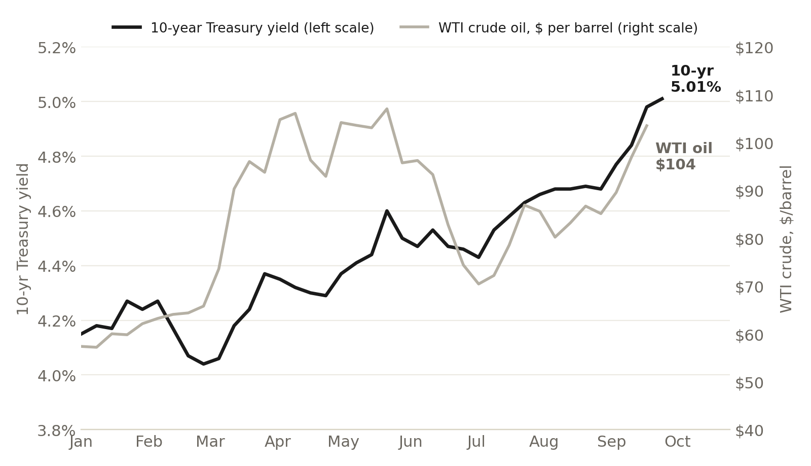 Line chart, January to September 2026: the 10-year Treasury yield rises from about 4.15% to 5.01% and WTI crude from about $57 to $104, both climbing together since July.