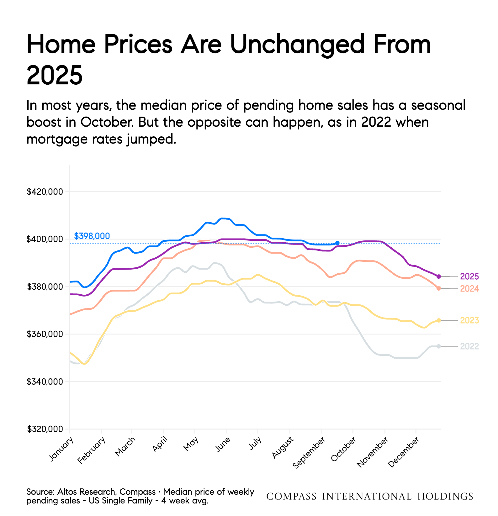 Median price of weekly pending sales, US single family, 2022 to 2026: 2026 at about $398,000, essentially the same as 2025.