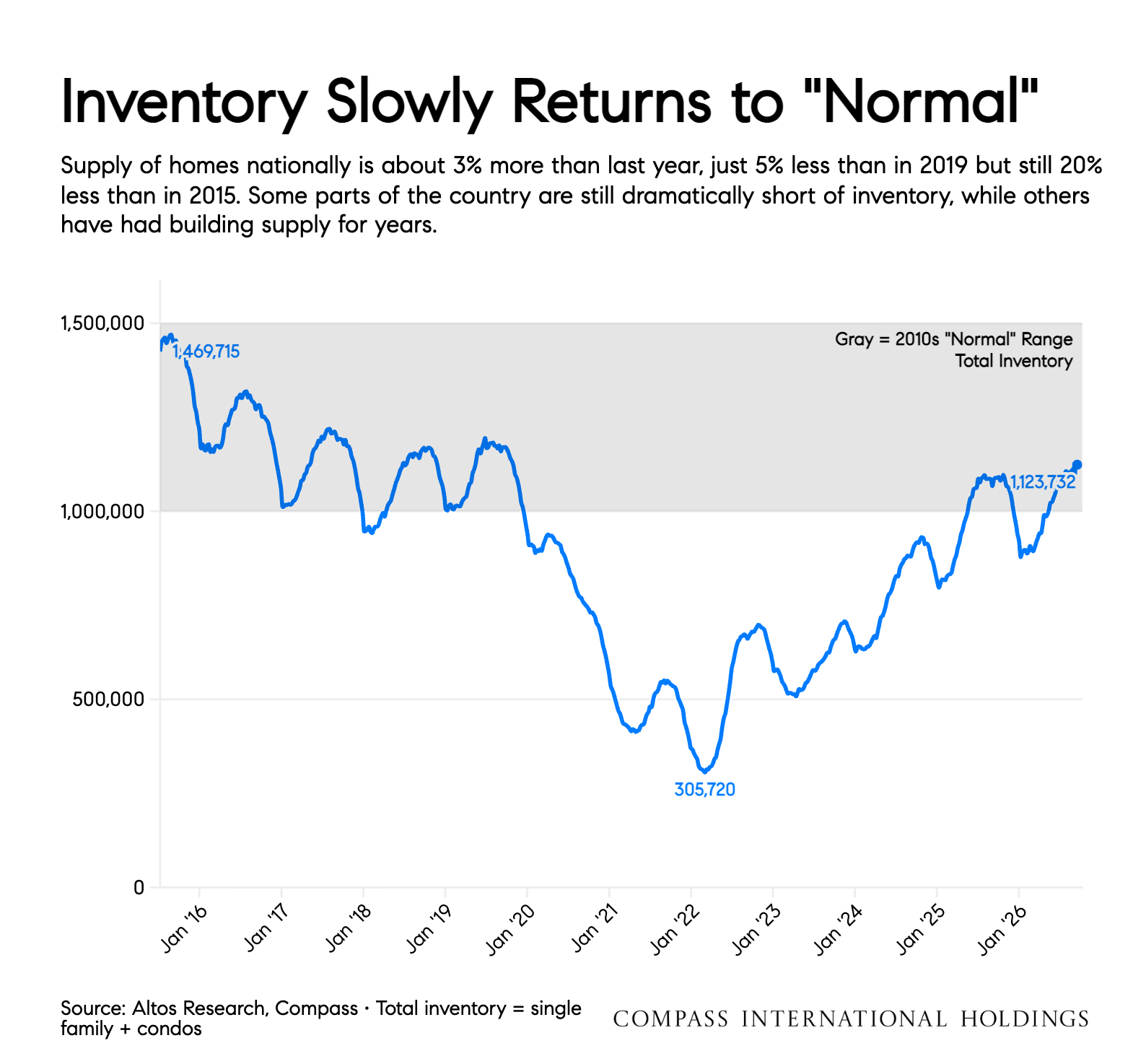 Total US housing inventory, single family plus condos, 2016 to 2026: fell to about 306,000 in 2022 and has risen to 1,123,732, back inside the 2010s normal range.