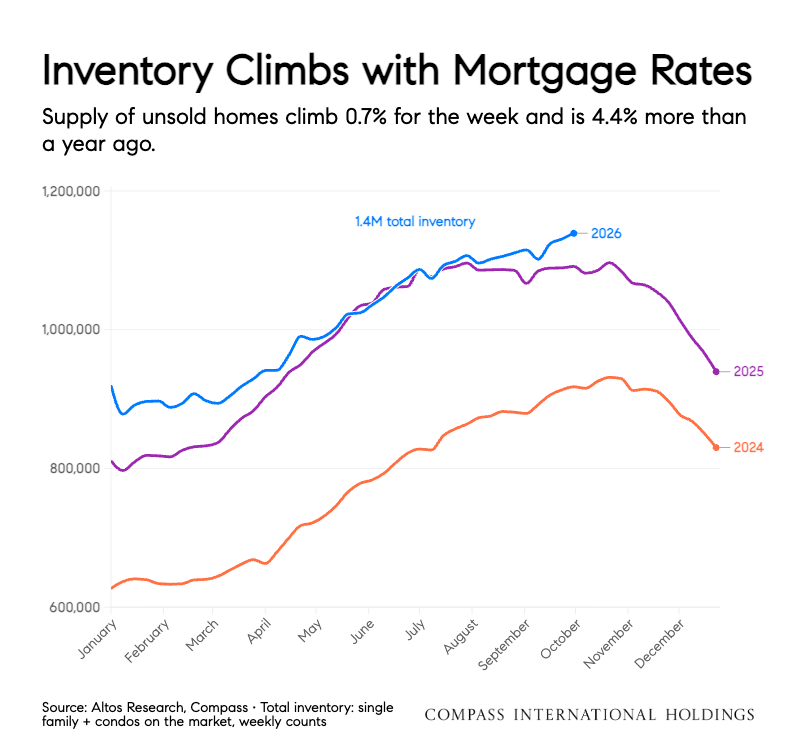 Line chart of total U.S. homes for sale by week: 2026 (blue) reached about 1.14 million in early October, above 2025 (purple) at about 1.09 million and 2024 (orange) at about 920,000.