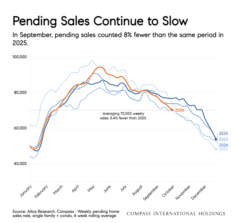 Line chart of weekly pending home sales, 4-week rolling average, 2022 to 2026: 2026 (orange) fell to about 70,000 by early October, below 2025 and the other recent years.