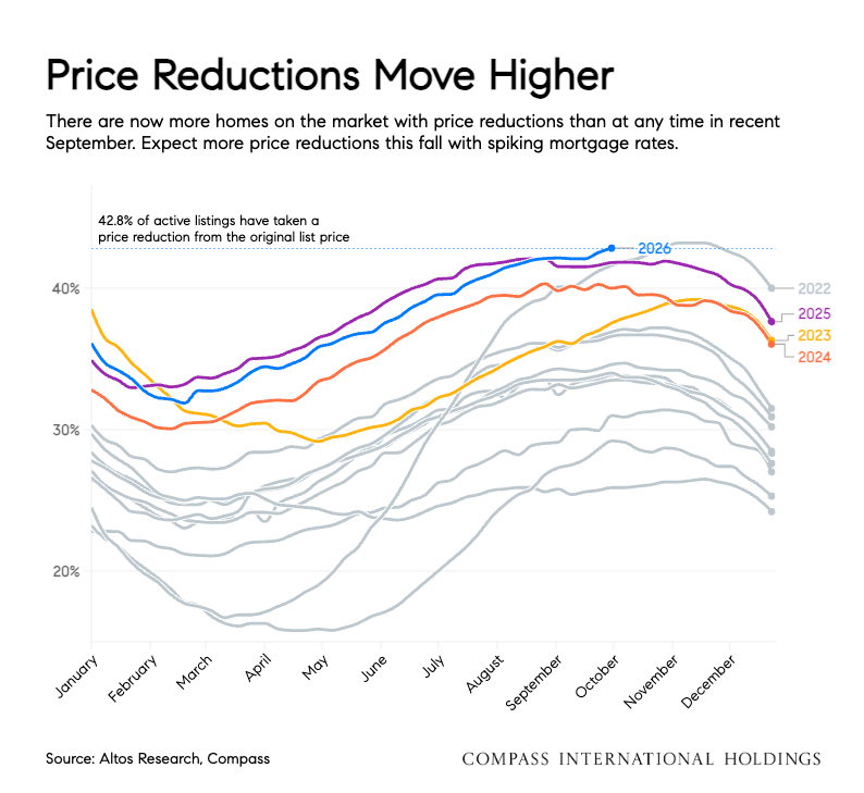 Line chart of the share of active listings with a price reduction, by year since about 2015: 2026 (blue) reached 42.8% in early October, the highest of the years shown for this time of year.