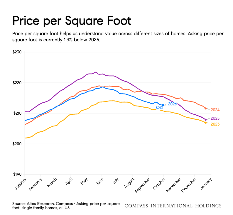 Line chart of the asking price per square foot for U.S. single-family homes, 2023 to 2026: 2026 (blue) at $213 in early October, below 2025 and 2024 and above 2023.