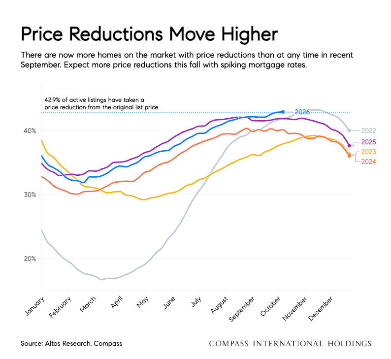 Line chart of the weekly share of active listings with a price reduction, 2022 to 2026. The 2026 line reaches 42.9% in October, above every other year at that point.
