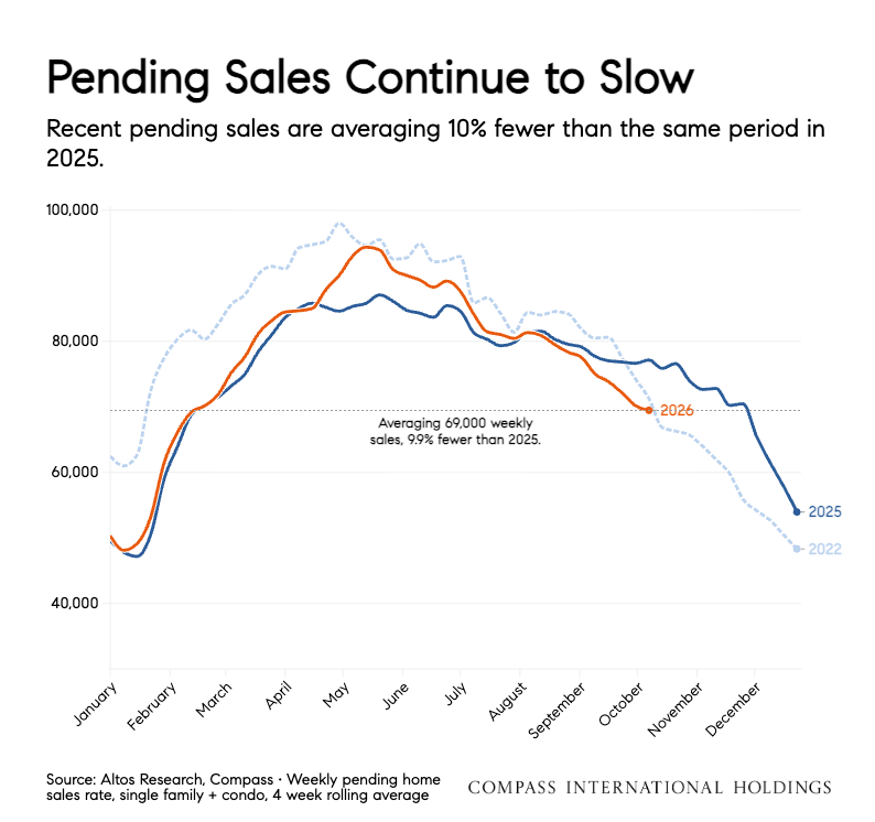 Line chart of weekly pending home sales, four-week rolling average. The 2026 line falls to about 69,000 in October, below the 2025 line.