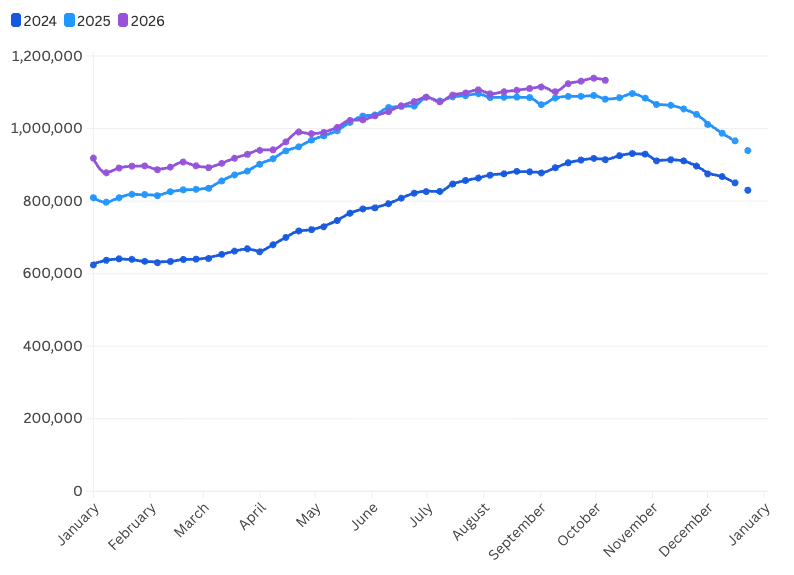 Line chart of total homes for sale each week in 2024, 2025 and 2026. The 2026 line is at about 1.13 million in October, above 2025 and well above 2024.