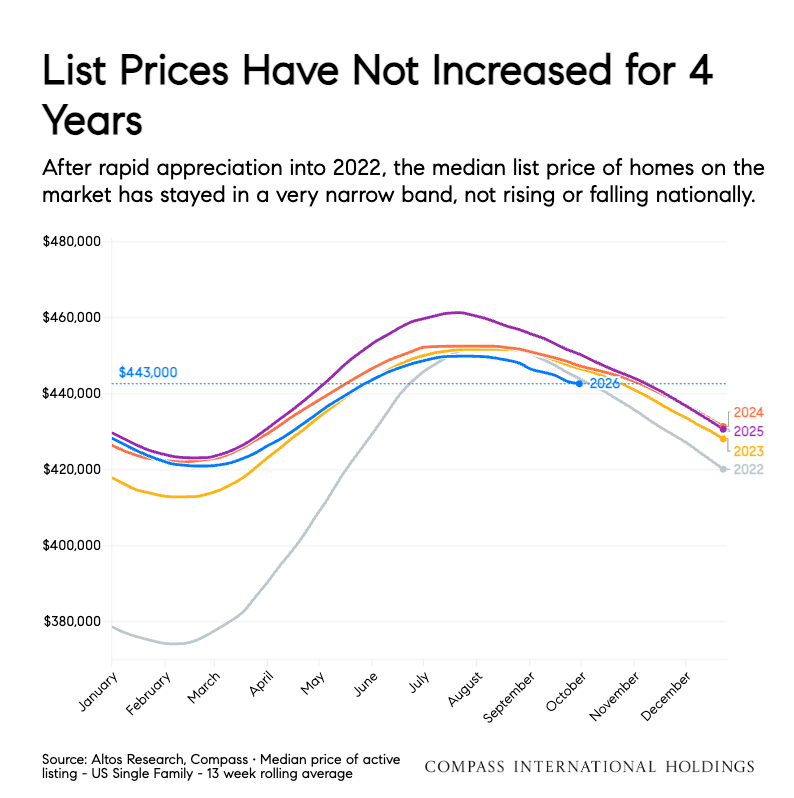 Line chart of the median list price of single-family homes, 13-week rolling average, 2022 to 2026. The 2026 line is at about $443,000 in October, below 2025 and in a narrow band with recent years.