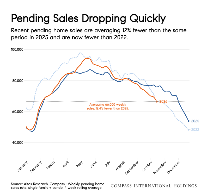 Line chart of weekly pending home sales, four-week average, for 2022, 2025 and 2026. The 2026 line falls to about 66,000 in mid-October, below 2025 and now under 2022.