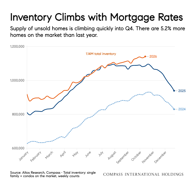 Line chart of total homes for sale each week in 2024, 2025 and 2026. The 2026 line reaches about 1.14 million in October, above 2025 and well above 2024.