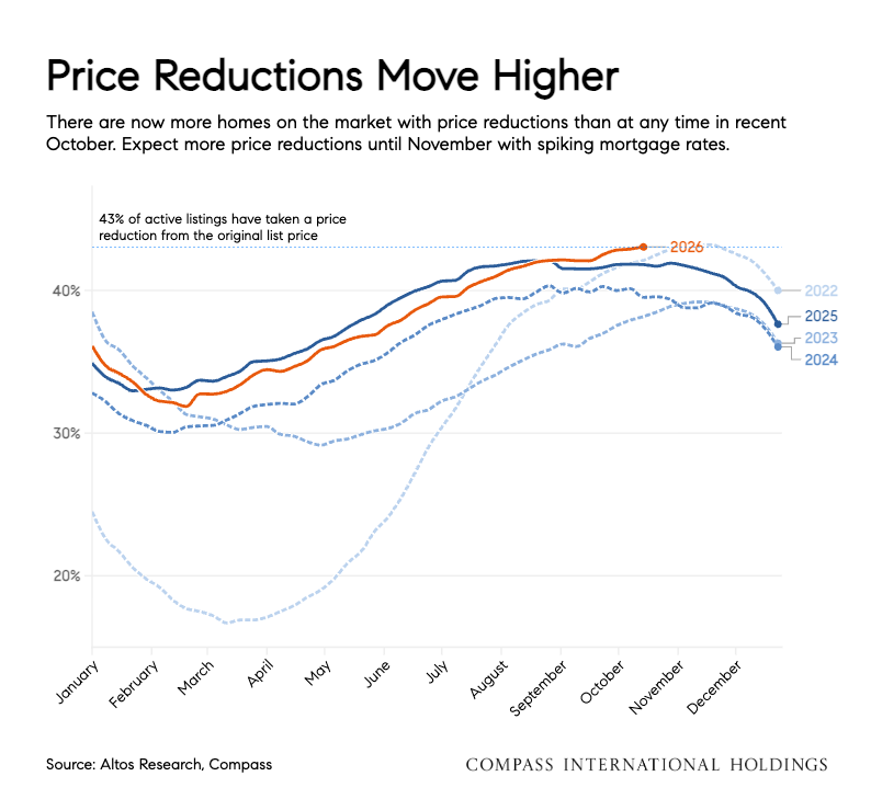 Line chart of the share of active listings with a price cut, 2022 to 2026. The 2026 line reaches about 43% in October, above every other year at that point.