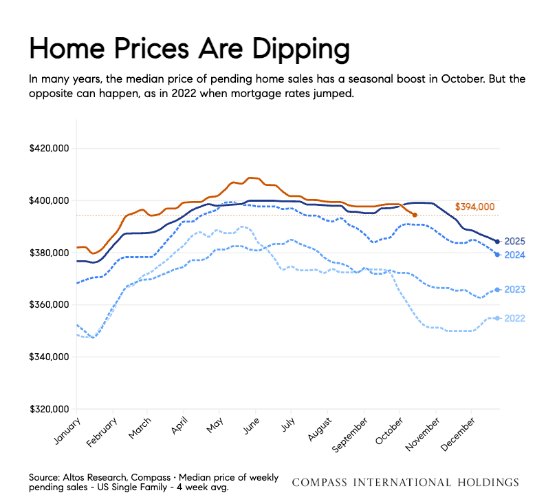 Line chart of the median price of weekly pending sales of single-family homes, four-week average, 2022 to 2026. The 2026 line falls to $394,000 in mid-October.