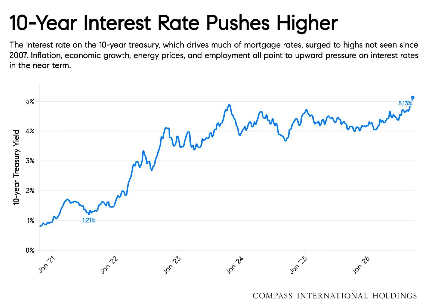 Chart: 10-Year Interest Rate Pushes Higher