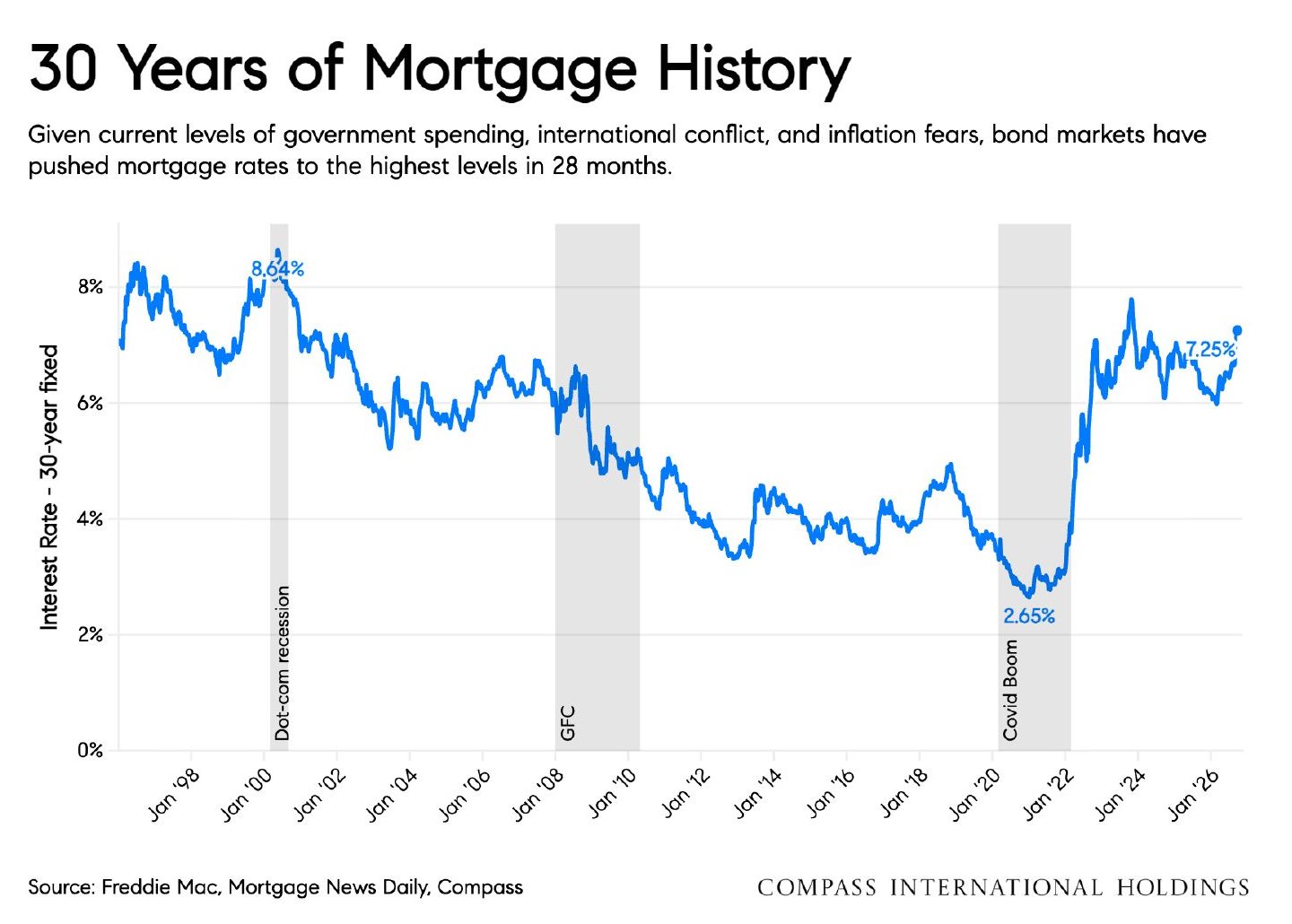 Chart: 30 Years of Mortgage History