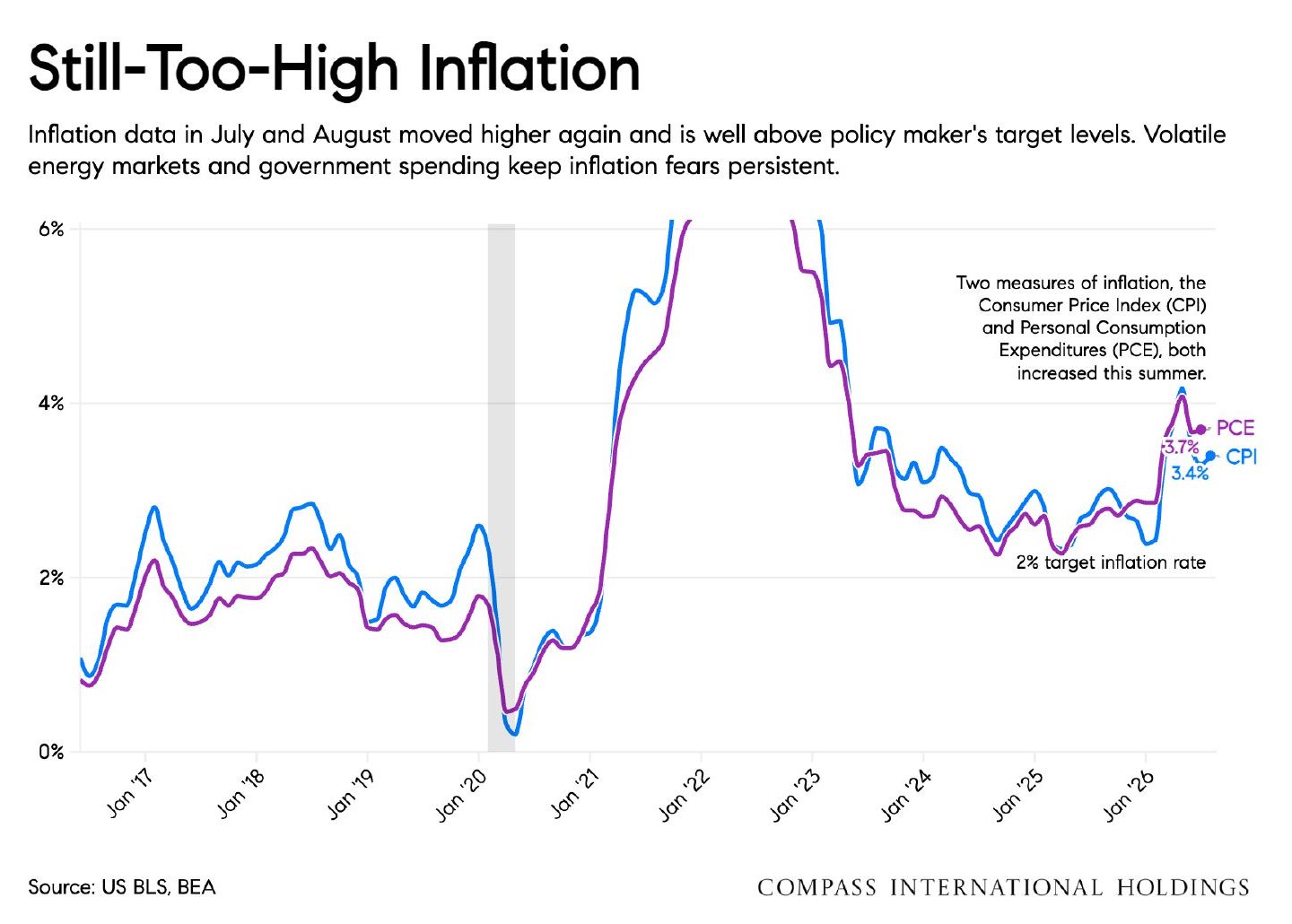 Chart: Still-Too-High Inflation