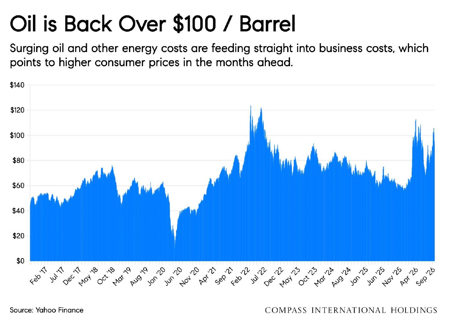 Chart: Oil is Back Over $100 / Barrel