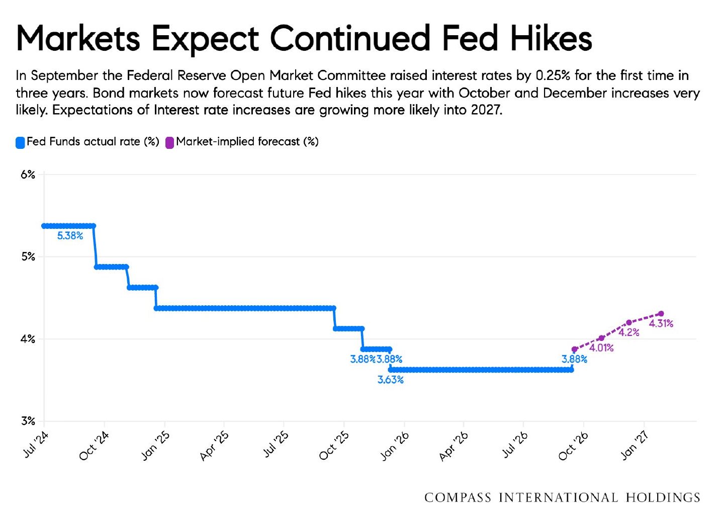 Chart: Markets Expect Continued Fed Hikes