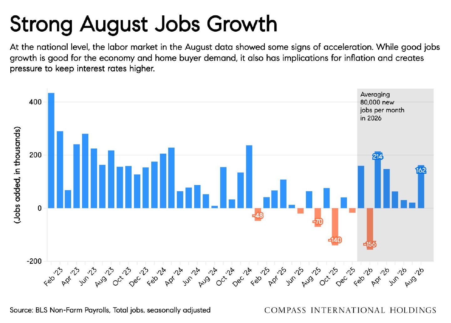 Chart: Strong August Jobs Growth