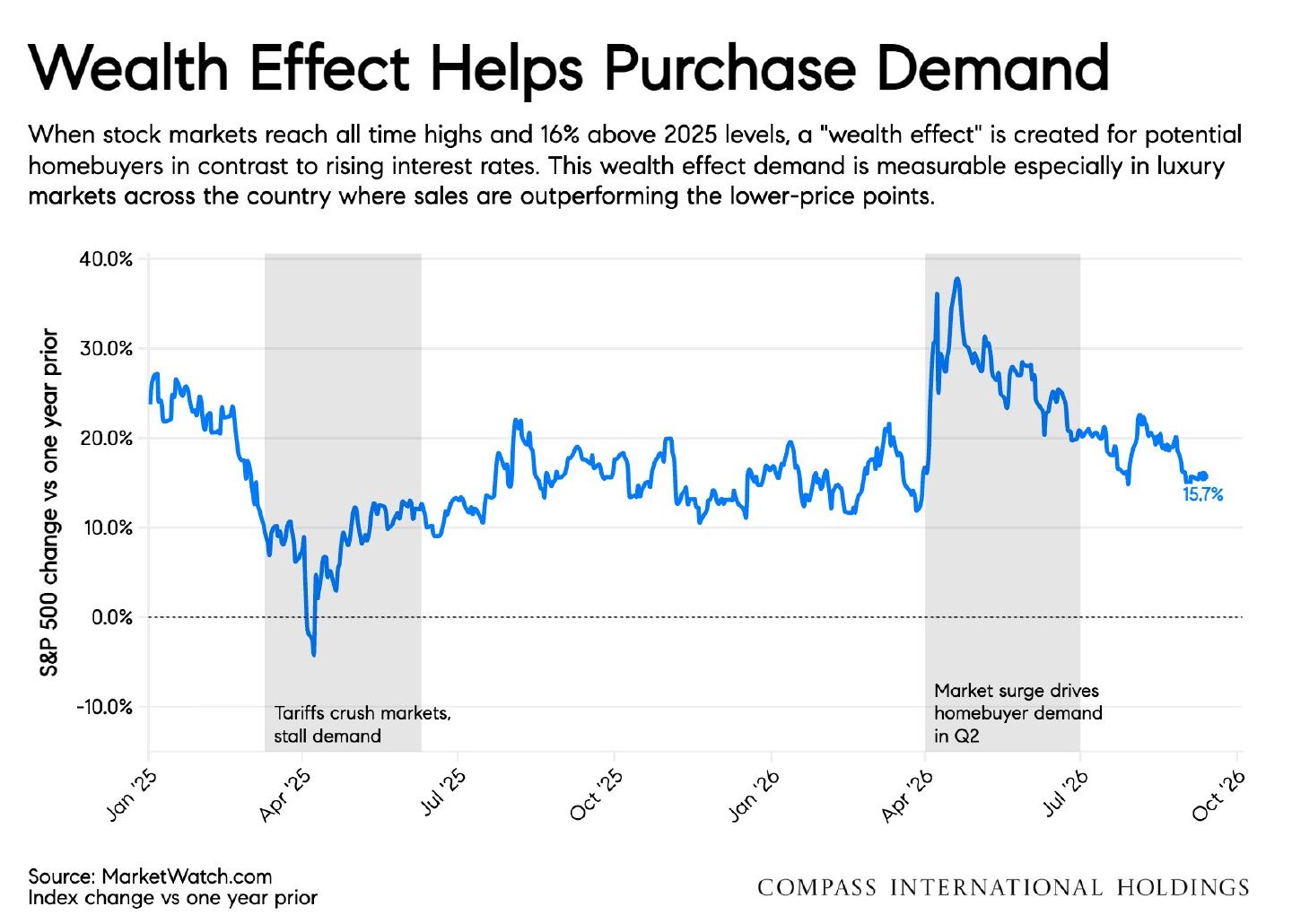 Chart: Wealth Effect Helps Purchase Demand