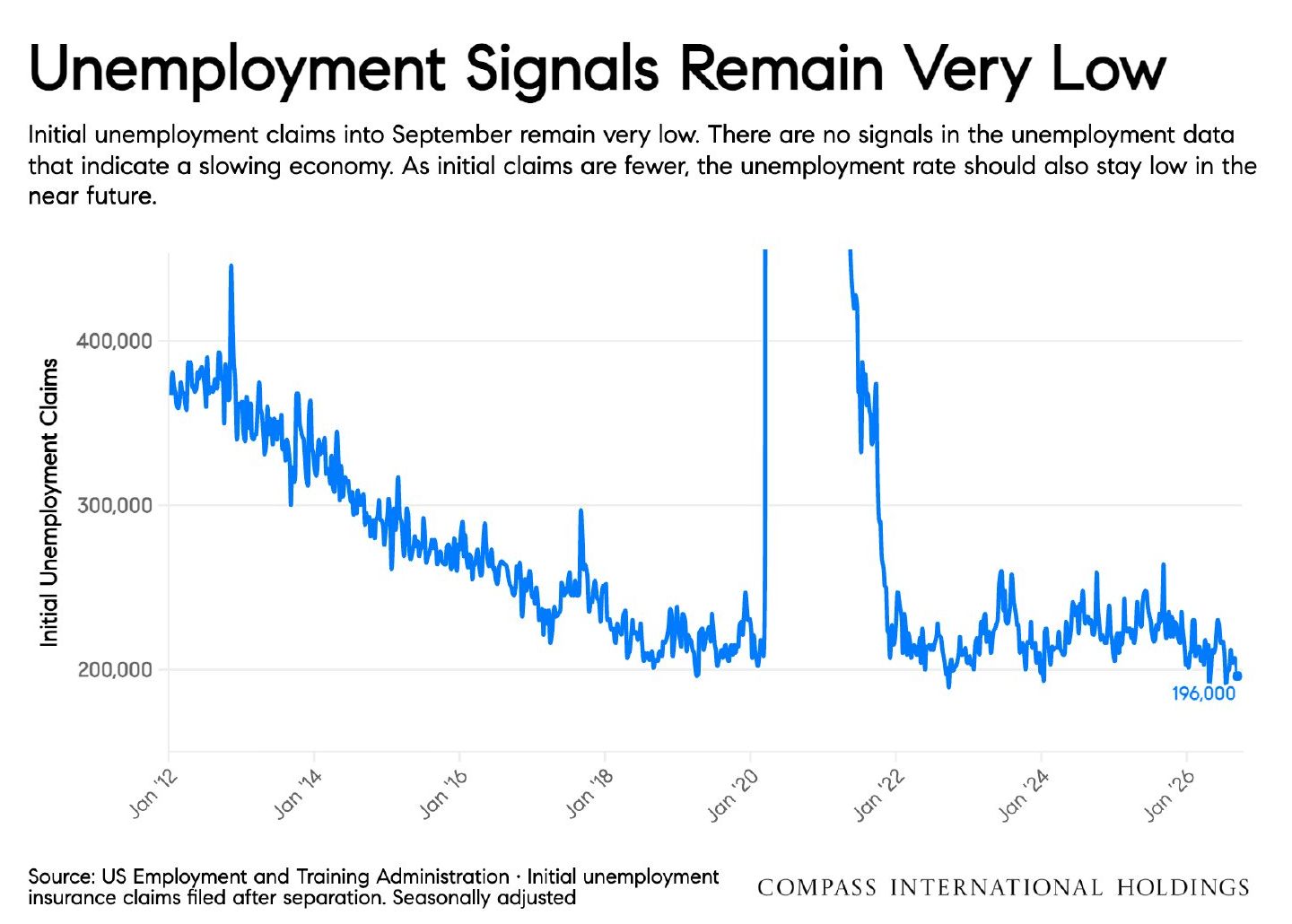 Chart: Unemployment Signals Remain Very Low