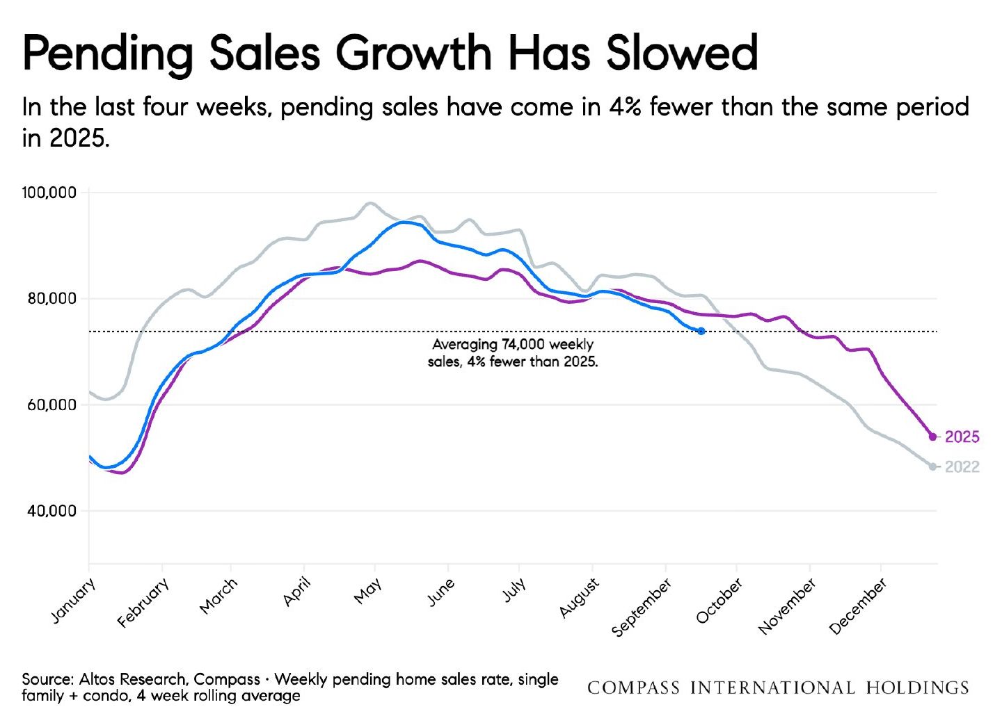 Chart: Pending Sales Growth Has Slowed