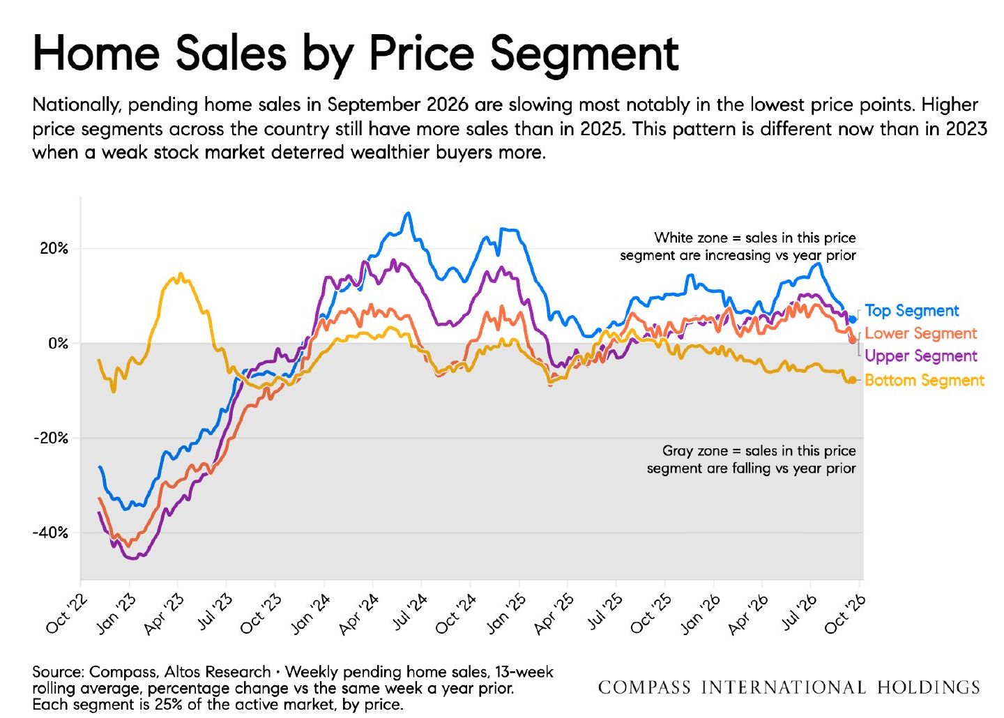 Chart: Home Sales by Price Segment