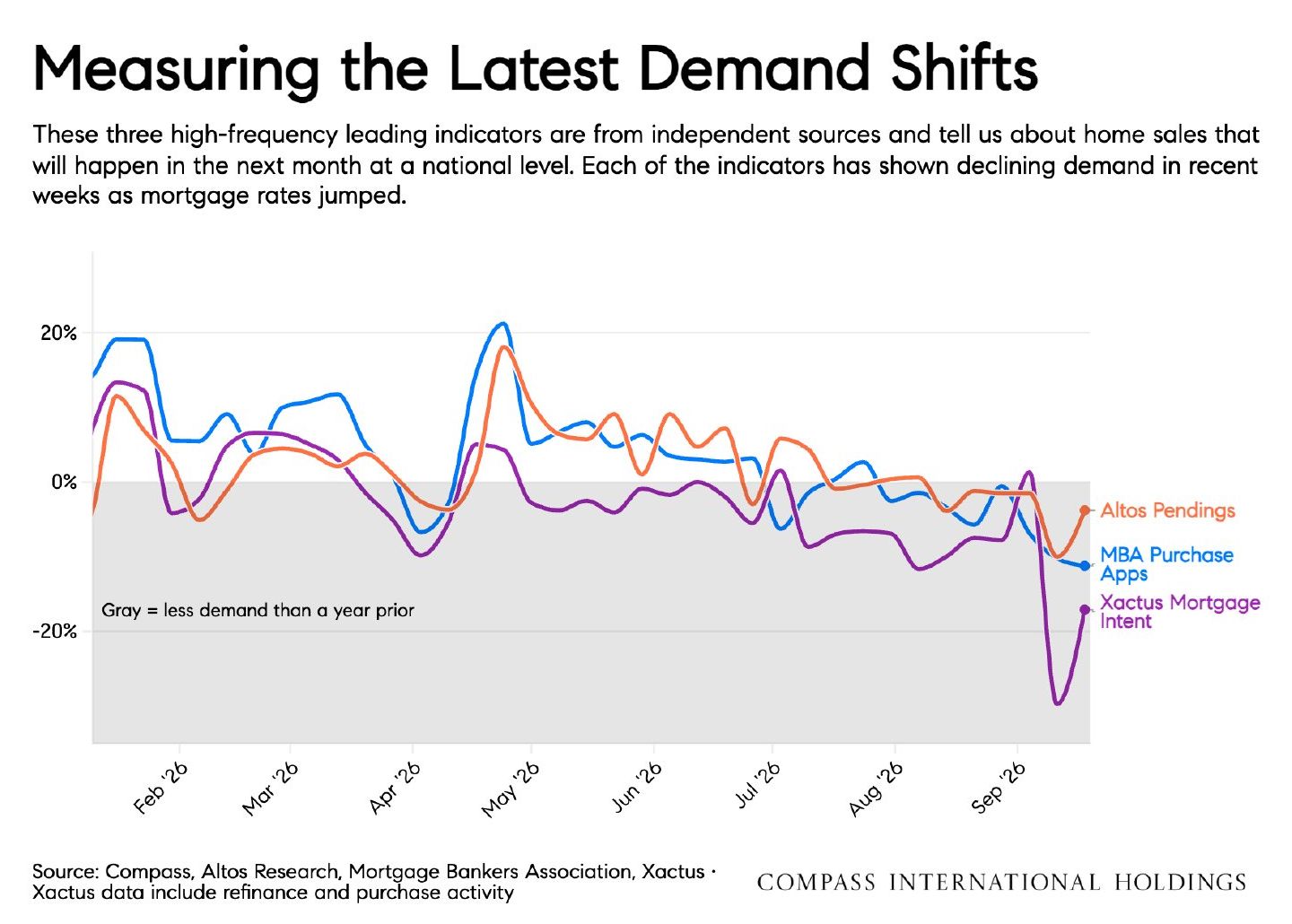 Chart: Measuring the Latest Demand Shifts