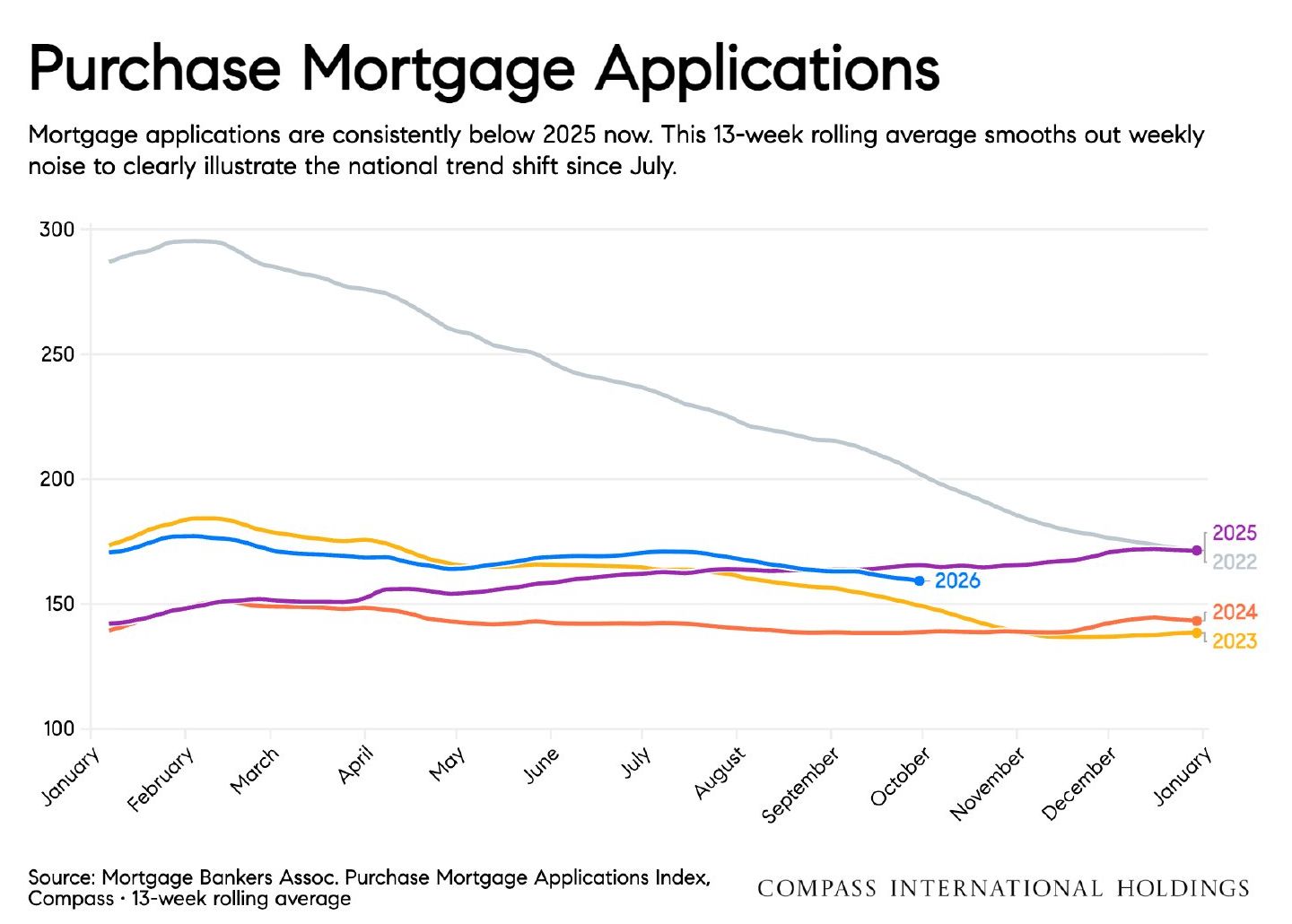 Chart: Purchase Mortgage Applications