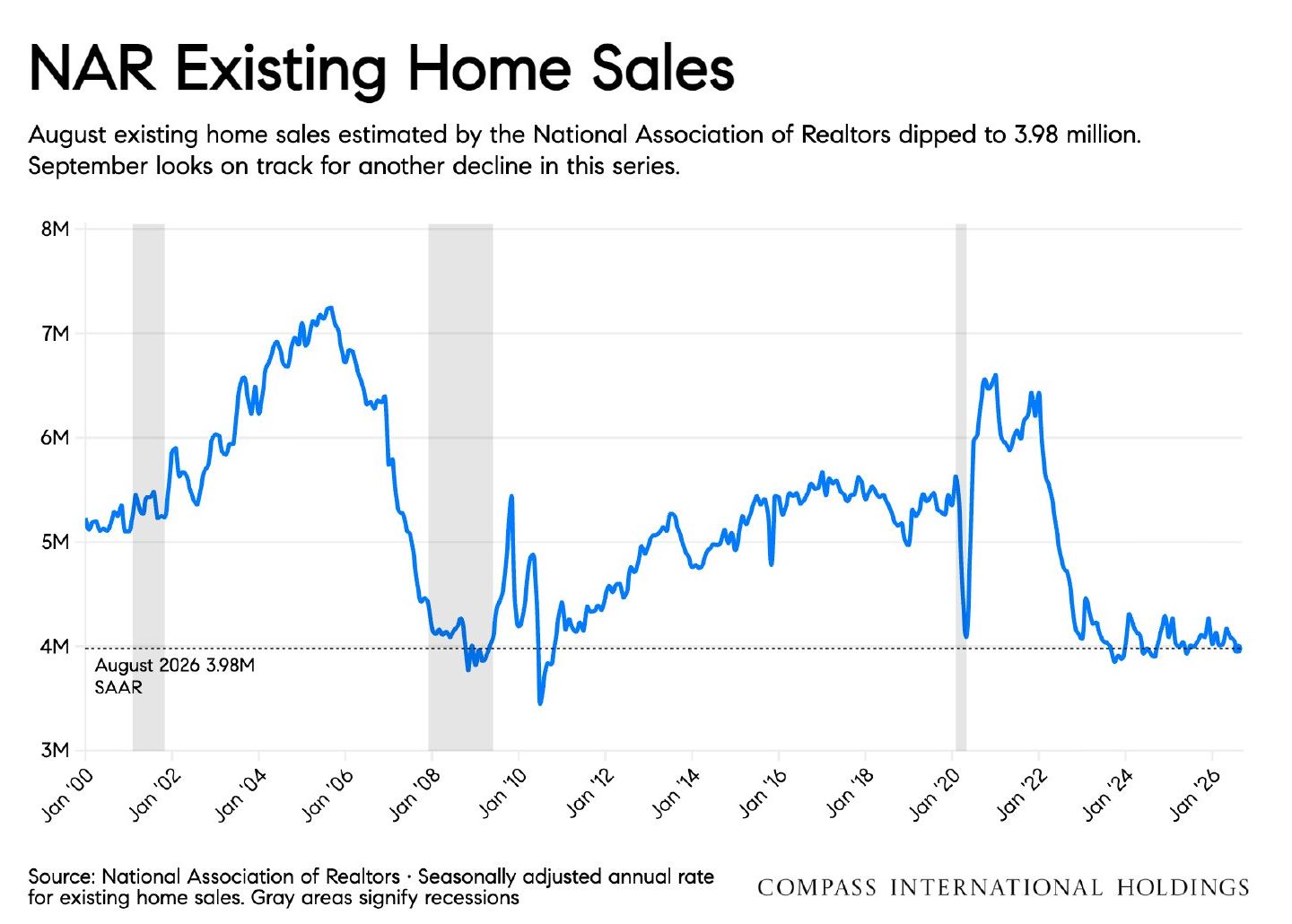 Chart: NAR Existing Home Sales