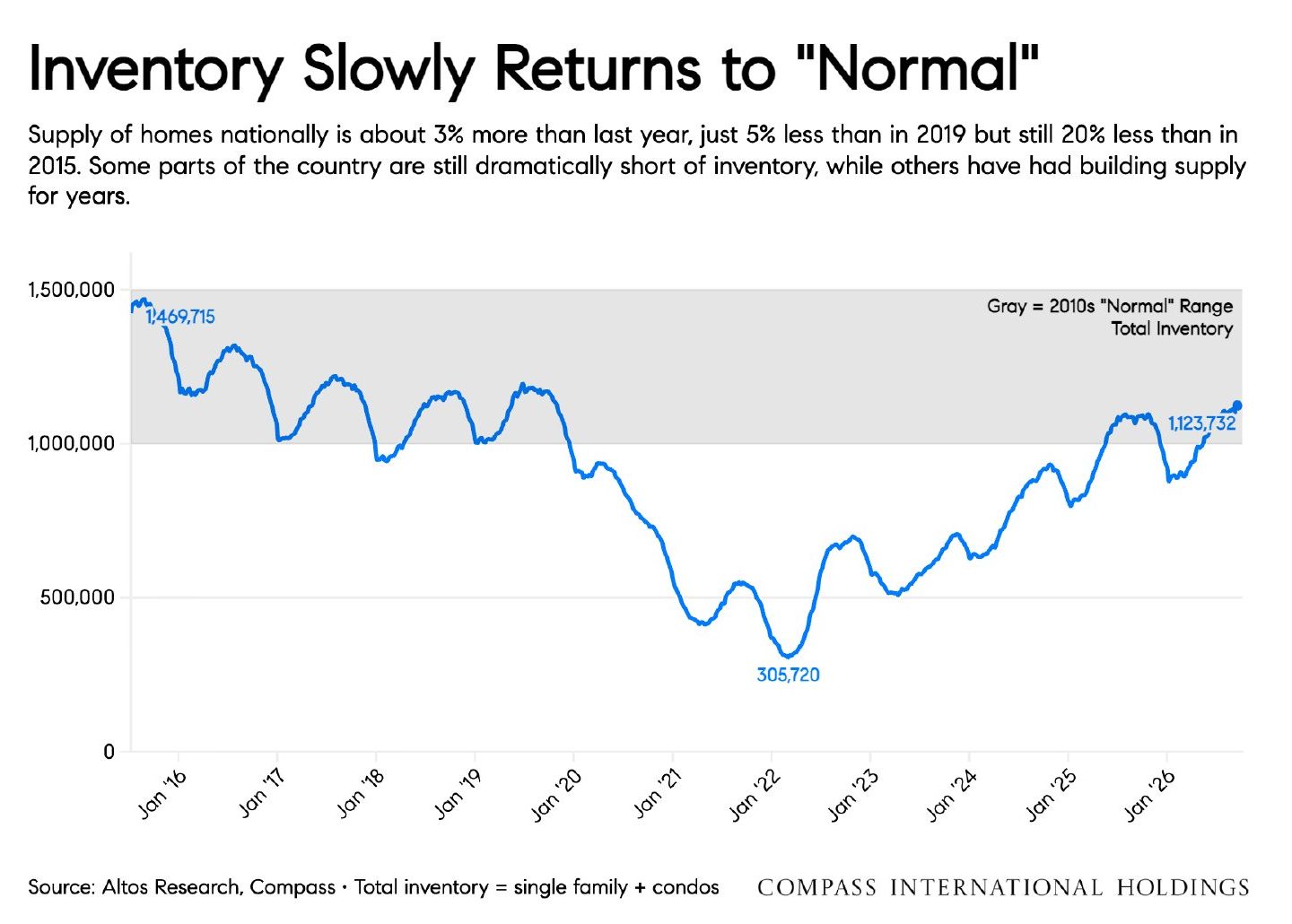 Chart: Inventory Slowly Returns to "Normal"