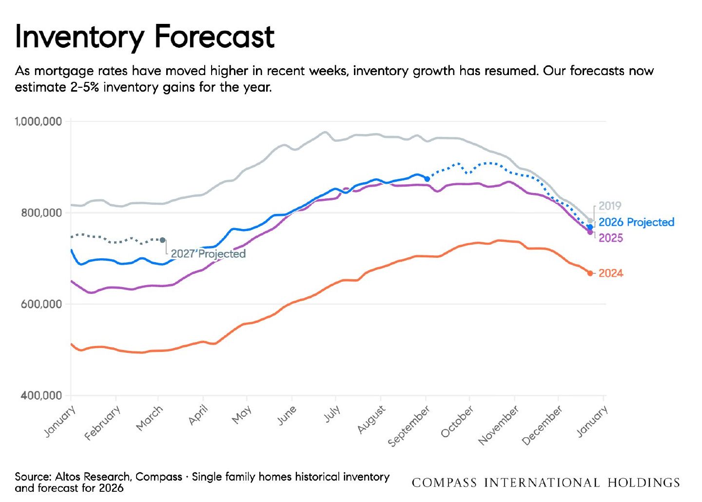 Chart: Inventory Forecast