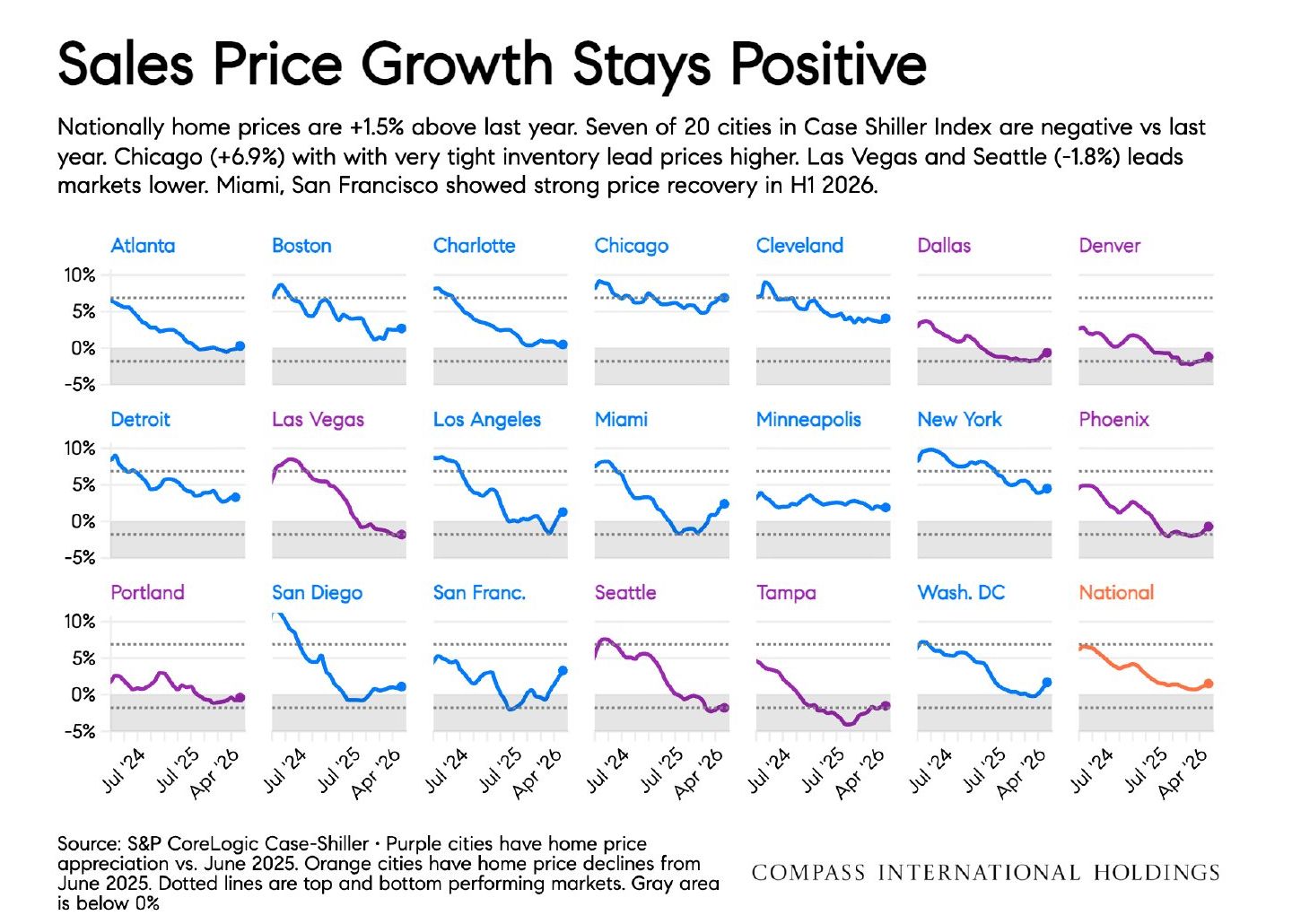 Chart: Sales Price Growth Stays Positive