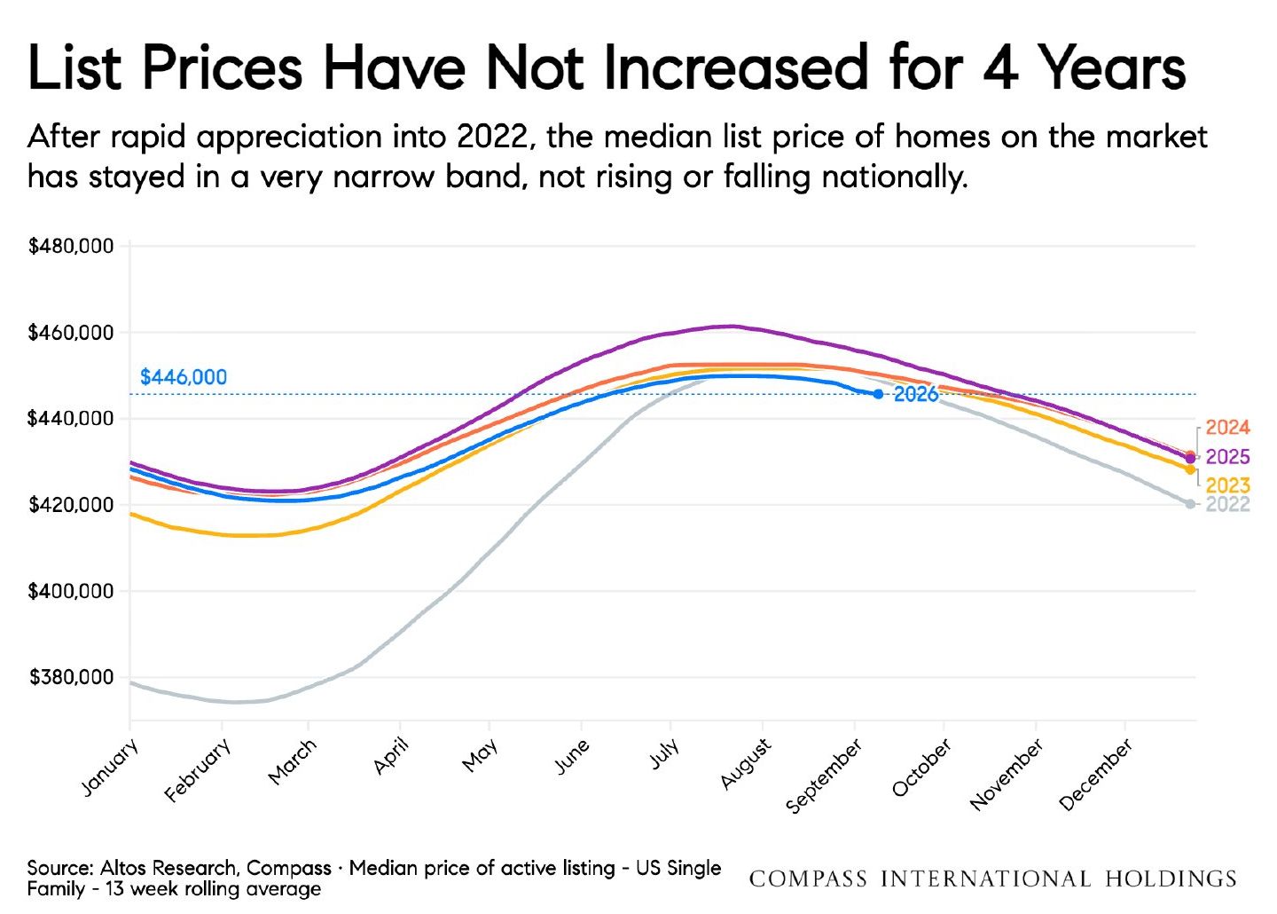 Chart: List Prices Have Not Increased for 4 Years