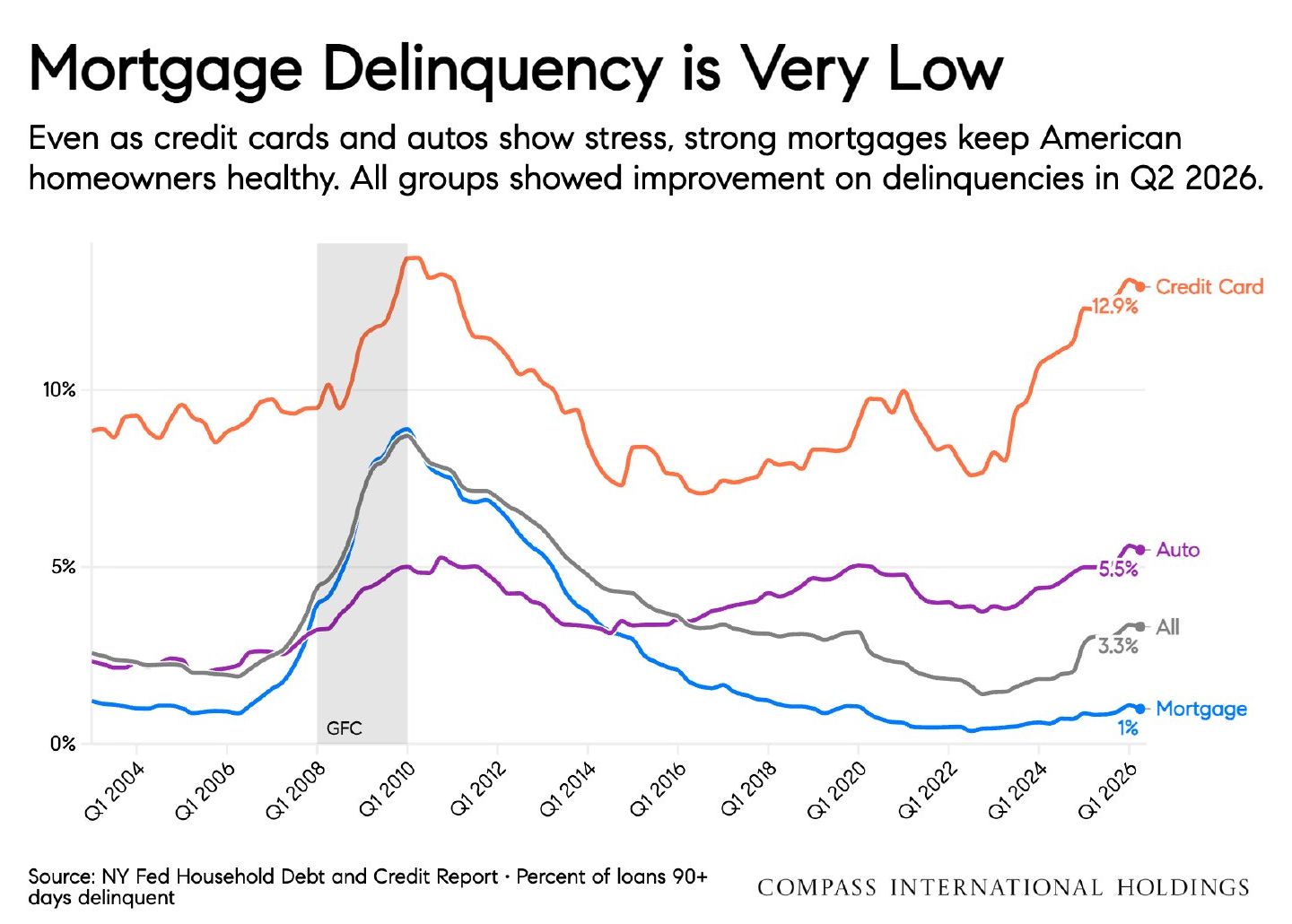 Chart: Mortgage Delinquency is Very Low