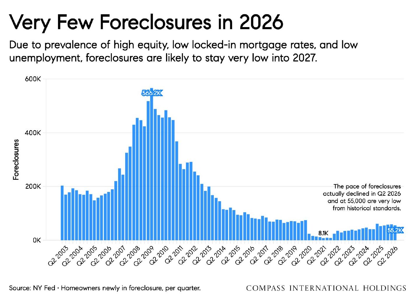 Chart: Very Few Foreclosures in 2026
