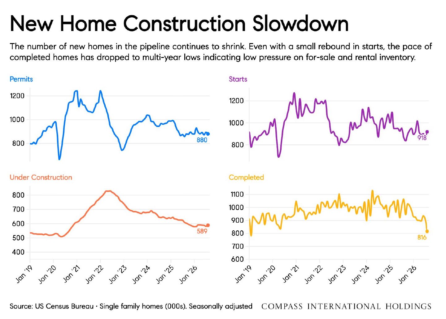Chart: New Home Construction Slowdown