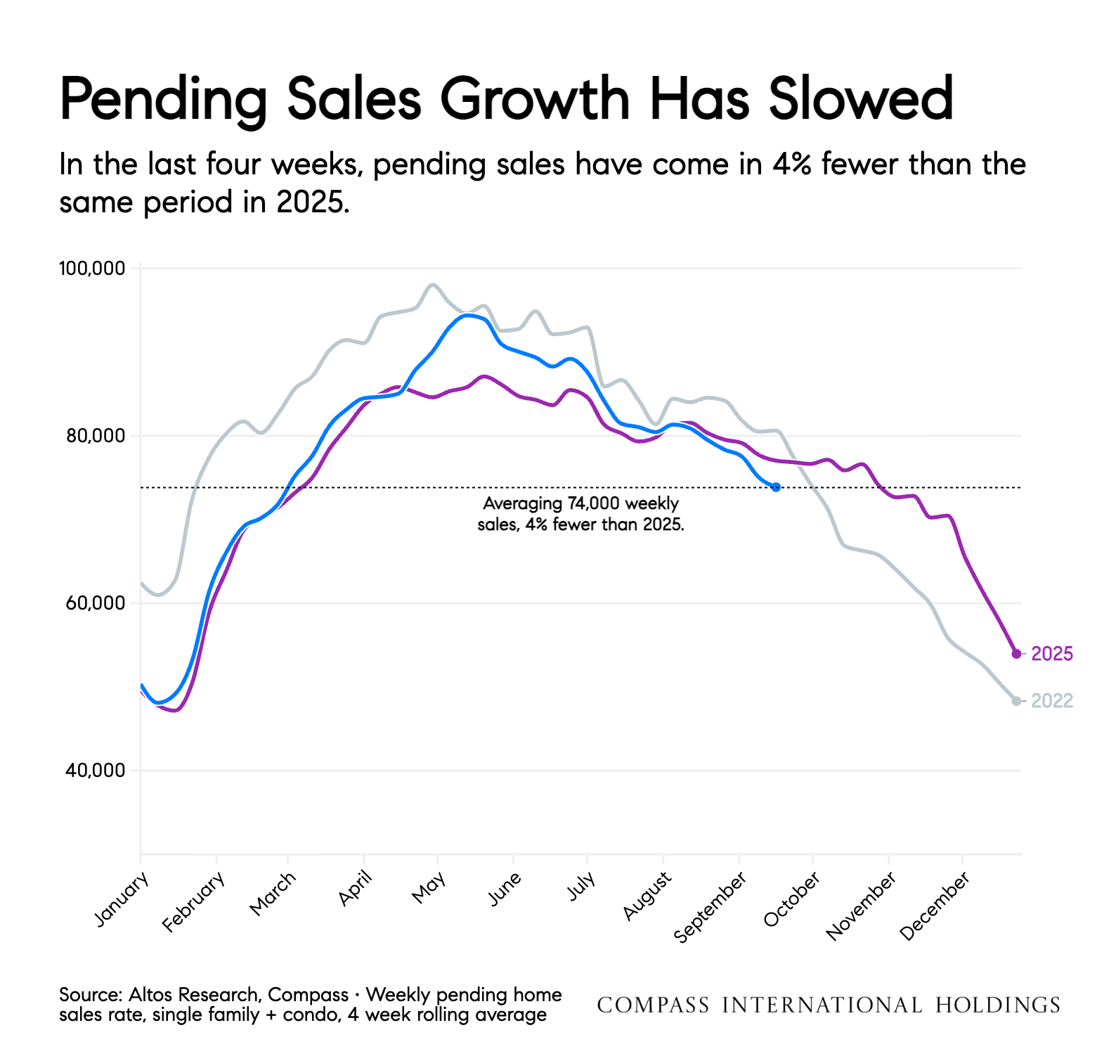 Weekly pending home sales, 4-week average: 2026 running about 4% below 2025, around 74,000 per week.