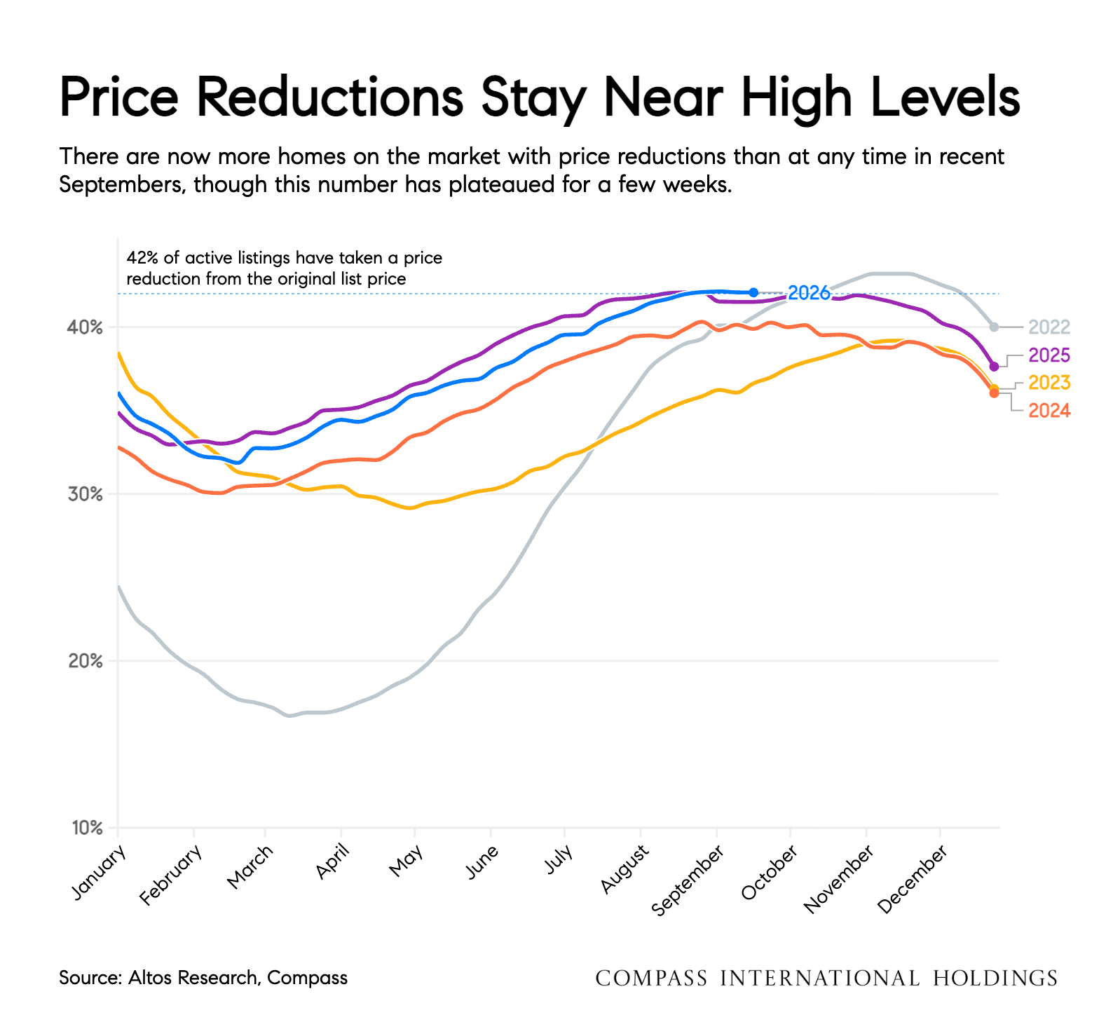 Share of active listings with a price reduction, 2022 to 2026: 2026 at about 42%, level with 2025 and above 2023 and 2024.